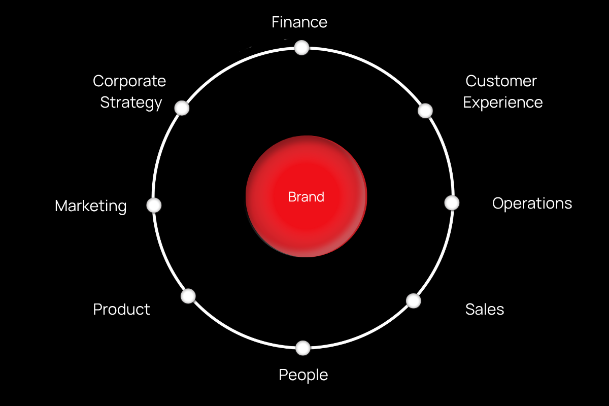 Brand as the operating system of an organisation