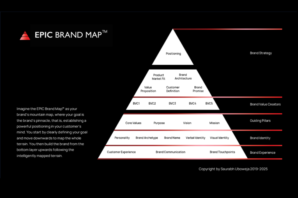 EPIC Brand Map™ framework showing the key strategic elements that align brand, business, and positioning